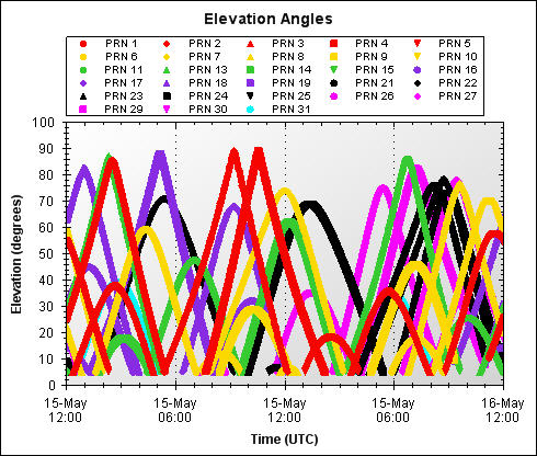 NavAnalyst Elevation Angles Graph