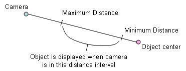 Distance Display Condition