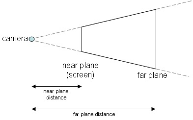 Near and Far Planes