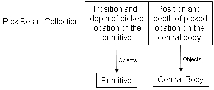 Picking a Primitive and Central Body