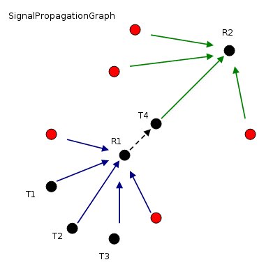 Example Signal Propagation Graph