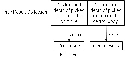 Picking a Composite Primitive and Central Body