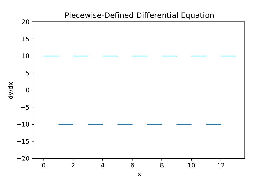 Numerical Integrator Example Piecewise Equation