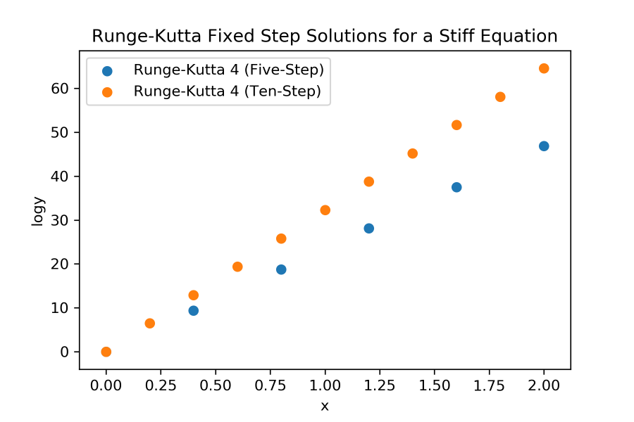 Numerical Integrator Example Runge Kutta 4 Stiff Equation