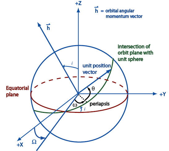 right ascension of lines