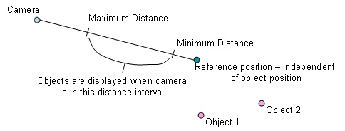 Distance To Point Display Condition