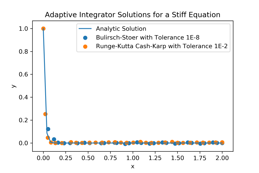 Numerical Integrator Example Adaptive Stiff Comparison