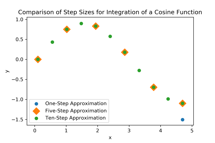 Numerical Integrator Example Cosine Step Size Comparison