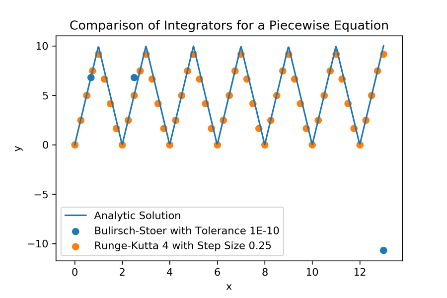 Numerical Integrator Example Piecewise Comparison