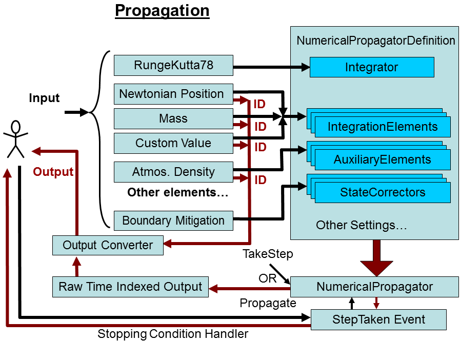 Numerical Propagation Input Output