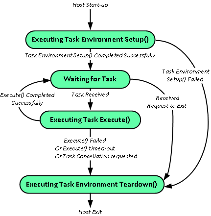 Host Logical State Diagram