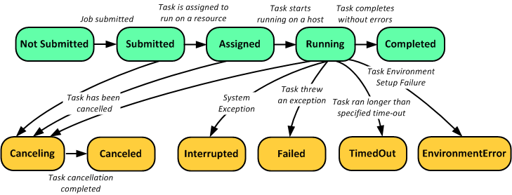 Task Status