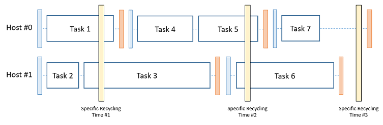 Host Recycle Settings - Specific Times