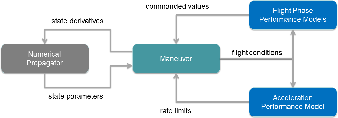 Aircraft Propagation Information Flow