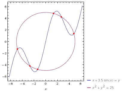 Multivariable Function Plot