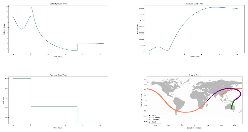Python Plots