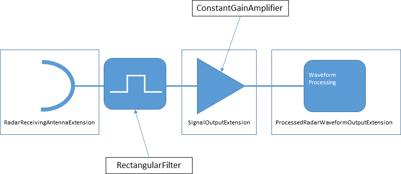 Radar Receiver Signal Processors