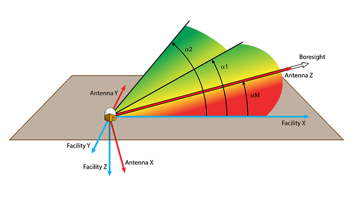 Cosecant Squared Pattern Antenna