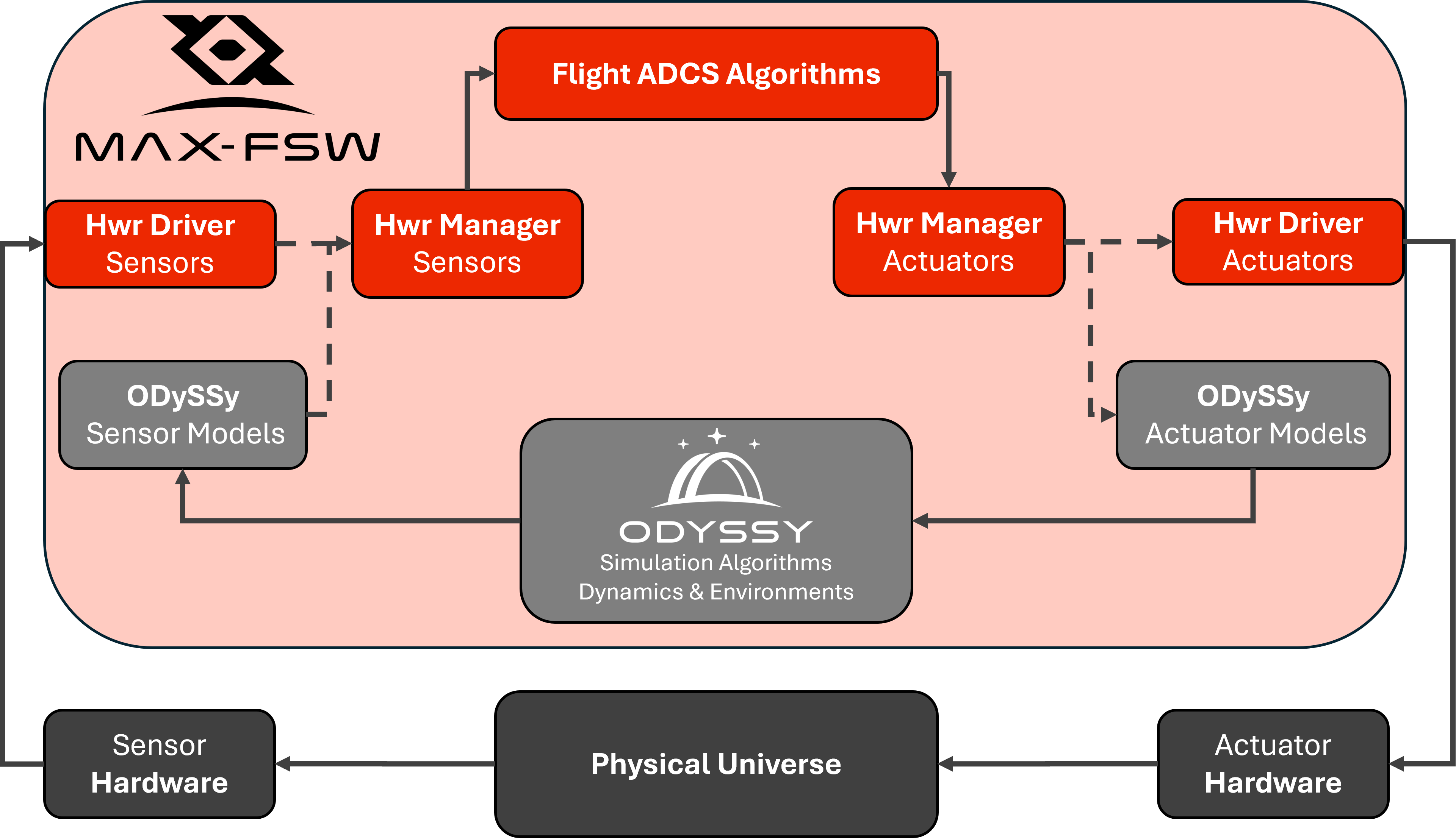 ODySSy Connection