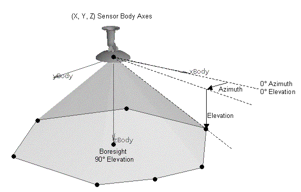 The Az-El Mask Format