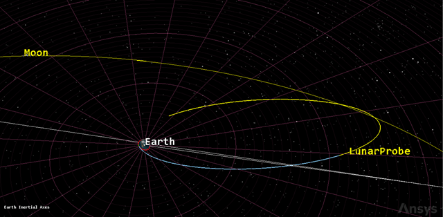 Moon Mission Using B-Plane Targeting