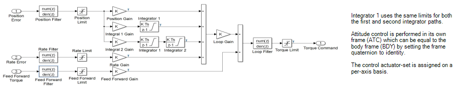 Block Diagram