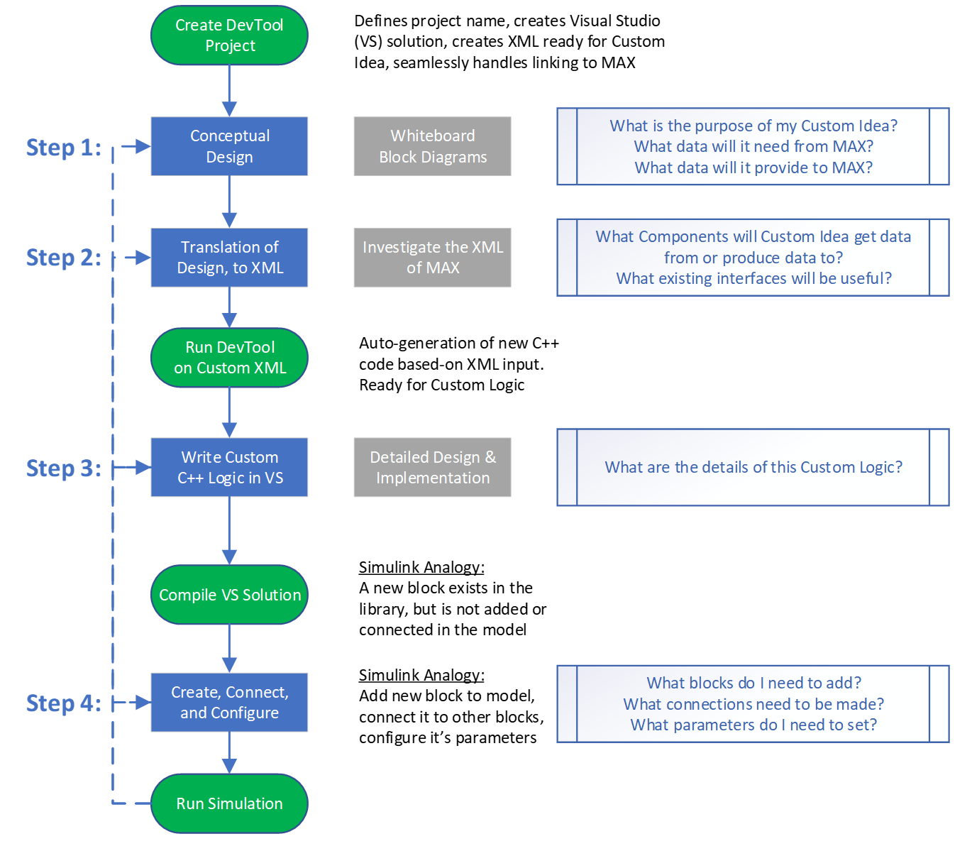 Custom Development Process