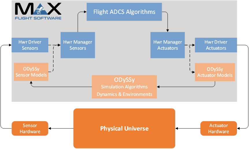 ODySSy Connection