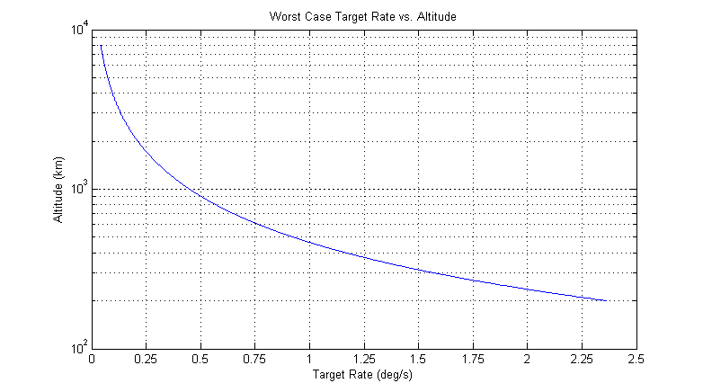 Slew Rate Guidelines