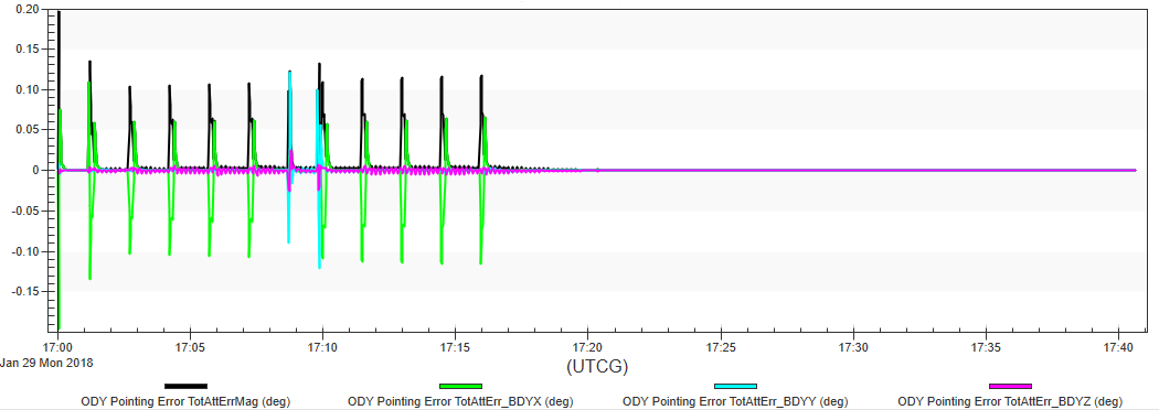 Pointing Error Graph