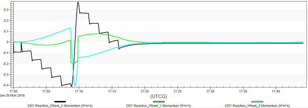 Reaction Wheels Graph