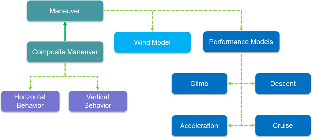 Maneuver Class Diagram
