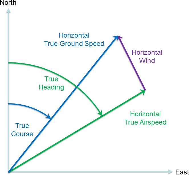 True Course And Heading