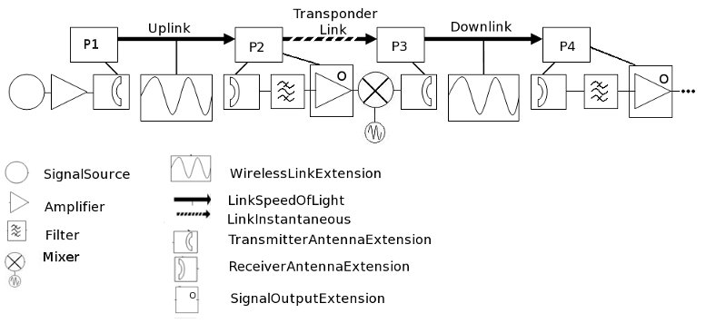 Communications Bent Pipe