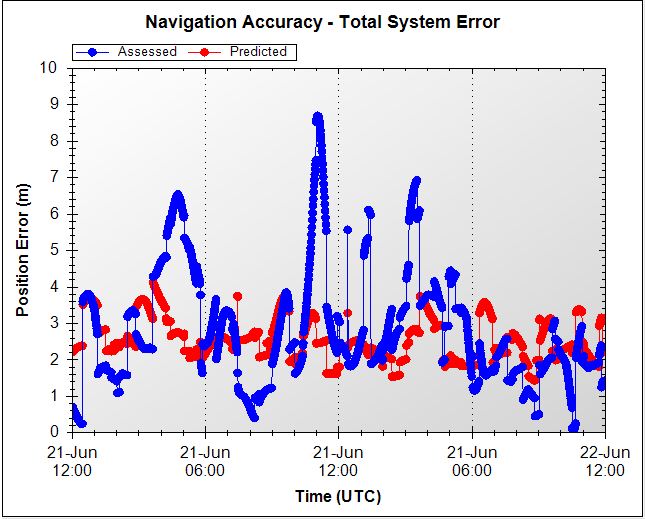 Nav Accuracy