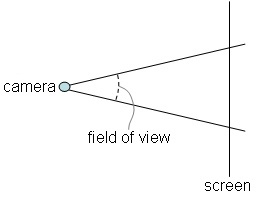 Field of View