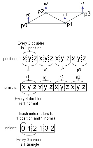 Indexed Normals