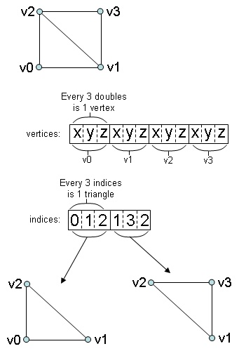 Indexed Triangle List