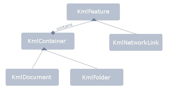 KML Class Hierarchy