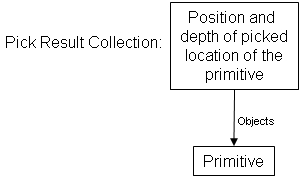 Picking a Primitive