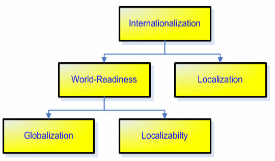 Internationalization