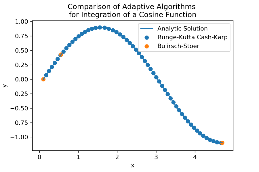 Numerical Integrator Example Bulirsch Stoer Cash Karp Comparison