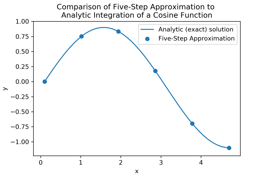 Numerical Integrator Example Cosine Comparison To Analytic