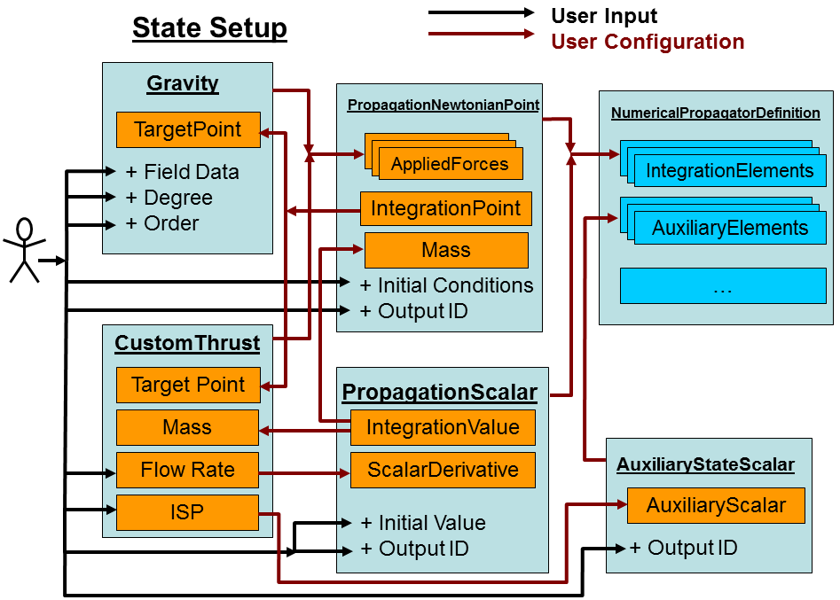 Numerical Propagation Configuration