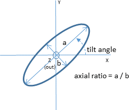 Polarization Parameters