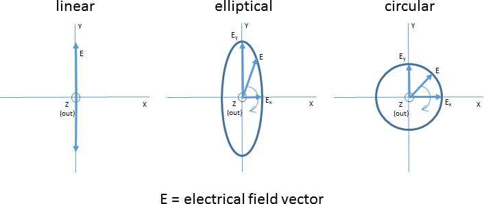 Polarization Types