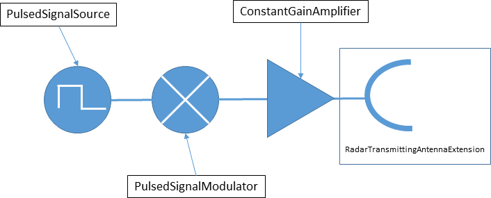 Radar Transmitter Signal Processors