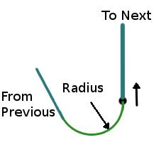 Turn Before Waypoint Procedure